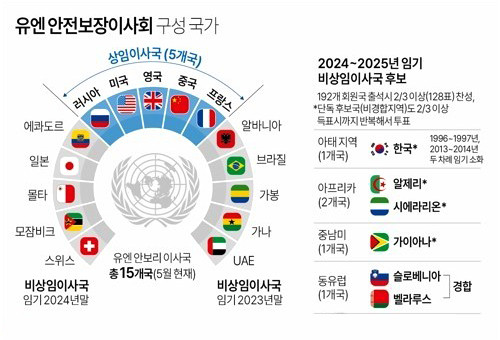 유엔 안전보장이사회 구성 국가, 유엔 안보리 구성국가와 2024-2025 임기 비상임이사국 후보들. 
