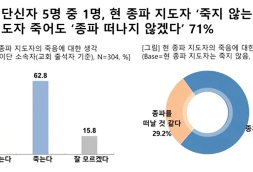 이단 실태 조사 그래프. (제공=목회데이터연구소)