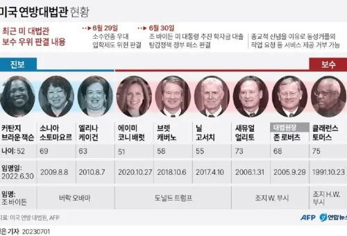 탕감 정책에 제동을 걸었다. 또한 종교적 신념을 이유로 동성 커플에 서비스를 제공하지 않을 수 있다는 판결을 했다.