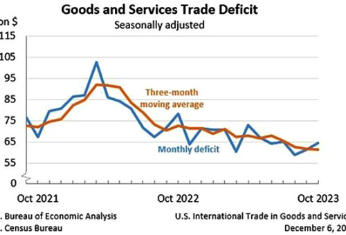 미 무역적자 추이                         [미 상무부 제공. 재판매 및 DB 금지] 