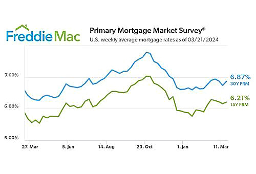 미국의 주택대출 평균금리 추이