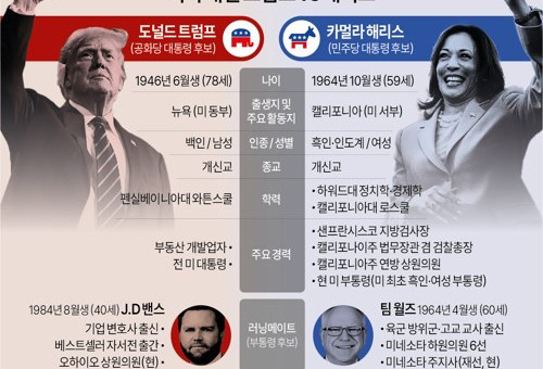 [그래픽] 미국 대선 트럼프 vs 해리스 약력