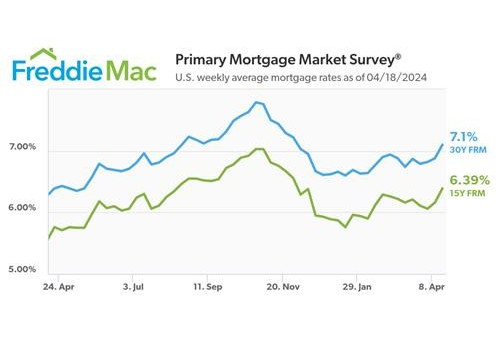 미 주택담보대출 평균금리 추이                     [프레디맥 제공. 재판매 및 DB 금지] 